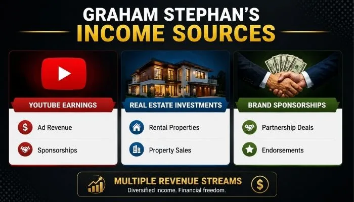Graham Stephan Net Worth Growth Timeline: From $0 to $40M+